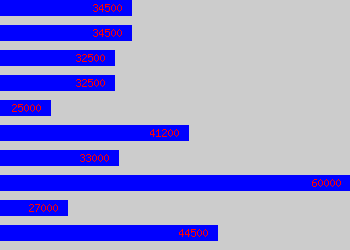 Graph of Technical Support Manager salary data