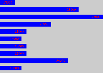 Graph of Technical Support salary data