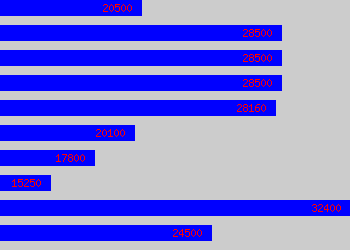 Graph of Technical Support Specialist salary data