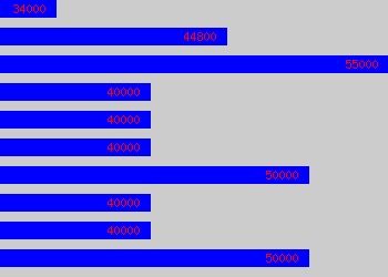 Graph of Technical Team Lead salary data