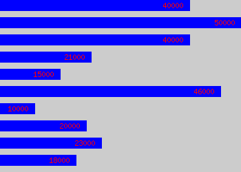 Graph of Technical Writer salary data