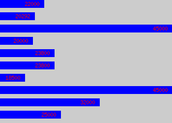 Graph of Technician salary data