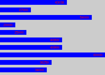 Graph of Technology Consultant salary data
