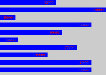 Graph of Technology Director salary data