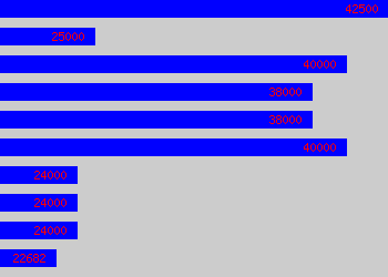 Graph of Telecom Engineer salary data