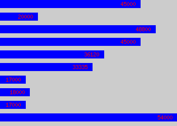 Graph of Telecommunications Engineer salary data