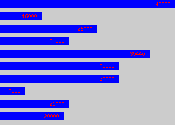 Graph of Telecoms Engineer salary data