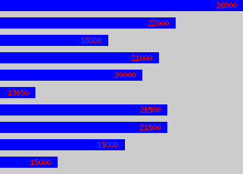 Graph of Telemarketer salary data