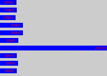 Graph of Telesales Executive salary data