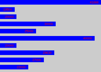 Graph of Telesales Manager salary data