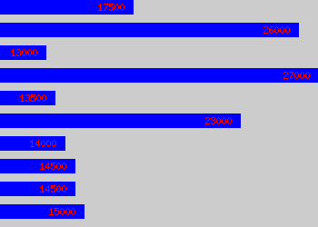 Graph of Telesales salary data