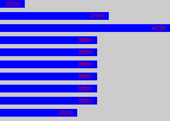 Graph of Territory Manager salary data