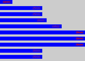 Graph of Territory Sales Manager salary data