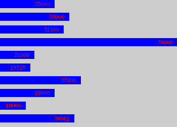 Graph of Test Analyst salary data