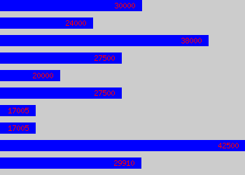 Graph of Test Engineer salary data