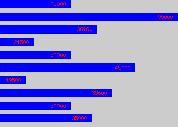 Graph of Test Lead salary data