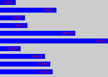 Graph of Test Manager salary data