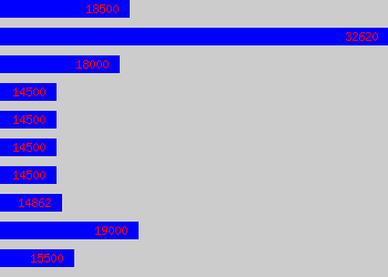 Graph of Test Technician salary data