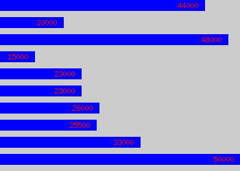 Graph of Tester salary data