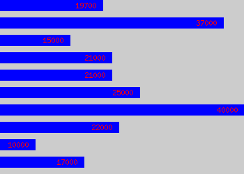 Graph of Tiler salary data