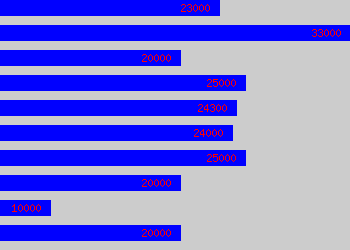 Graph of Tool Maker salary data