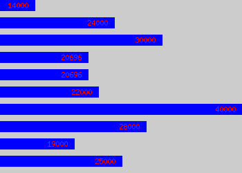 Graph of Toolmaker salary data