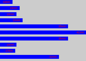 Graph of Tour Guide salary data