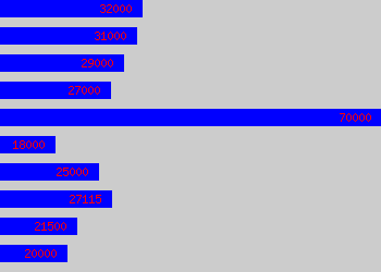 Graph of Town Planner salary data