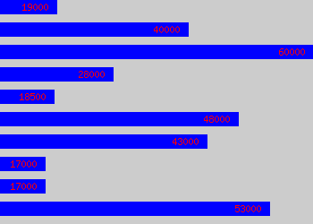 Graph of Trading Assistant salary data