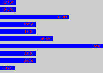 Graph of Traffic Manager salary data