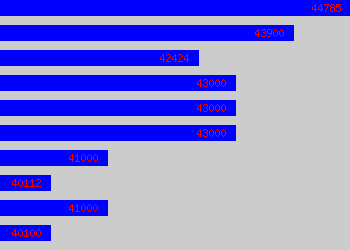 Graph of Train Operator salary data