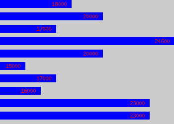 Graph of Trainee Consultant salary data