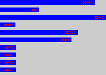 Graph of Trainee Management Accountant salary data