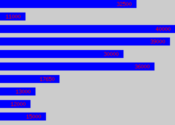 Graph of Trainee salary data