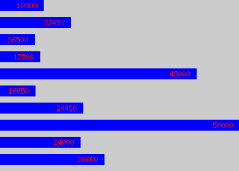 Graph of Trainee Solicitor salary data