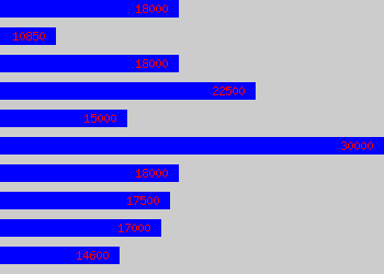 Graph of Training Administrator salary data