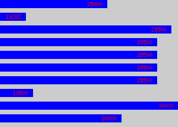 Graph of Training Advisor salary data