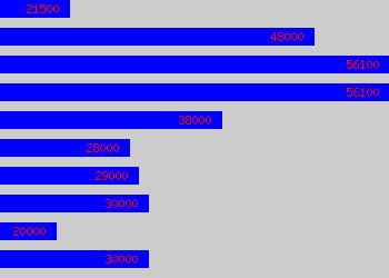 Graph of Training And Development Manager salary data