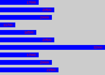 Graph of Training Co-ordinator salary data