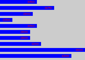 Graph of Training Consultant salary data