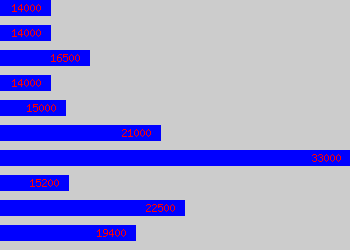 Graph of Training Coordinator salary data