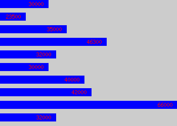 Graph of Training Manager salary data