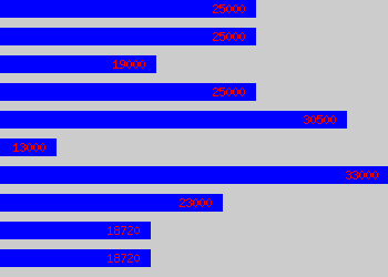 Graph of Training Officer salary data