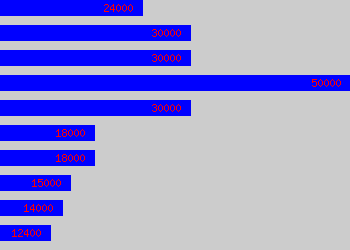 Graph of Translator salary data