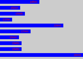 Graph of Transport Administrator salary data