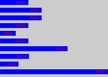 Graph of Transport Manager salary data