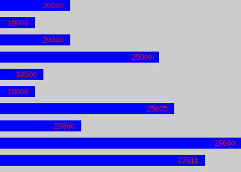 Graph of Transport Supervisor salary data
