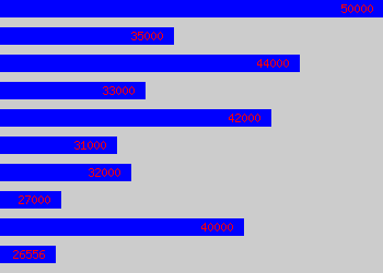 Graph of Treasury Manager salary data