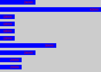 Graph of Trust Administrator salary data