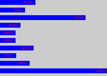 Graph of Tube Driver salary data